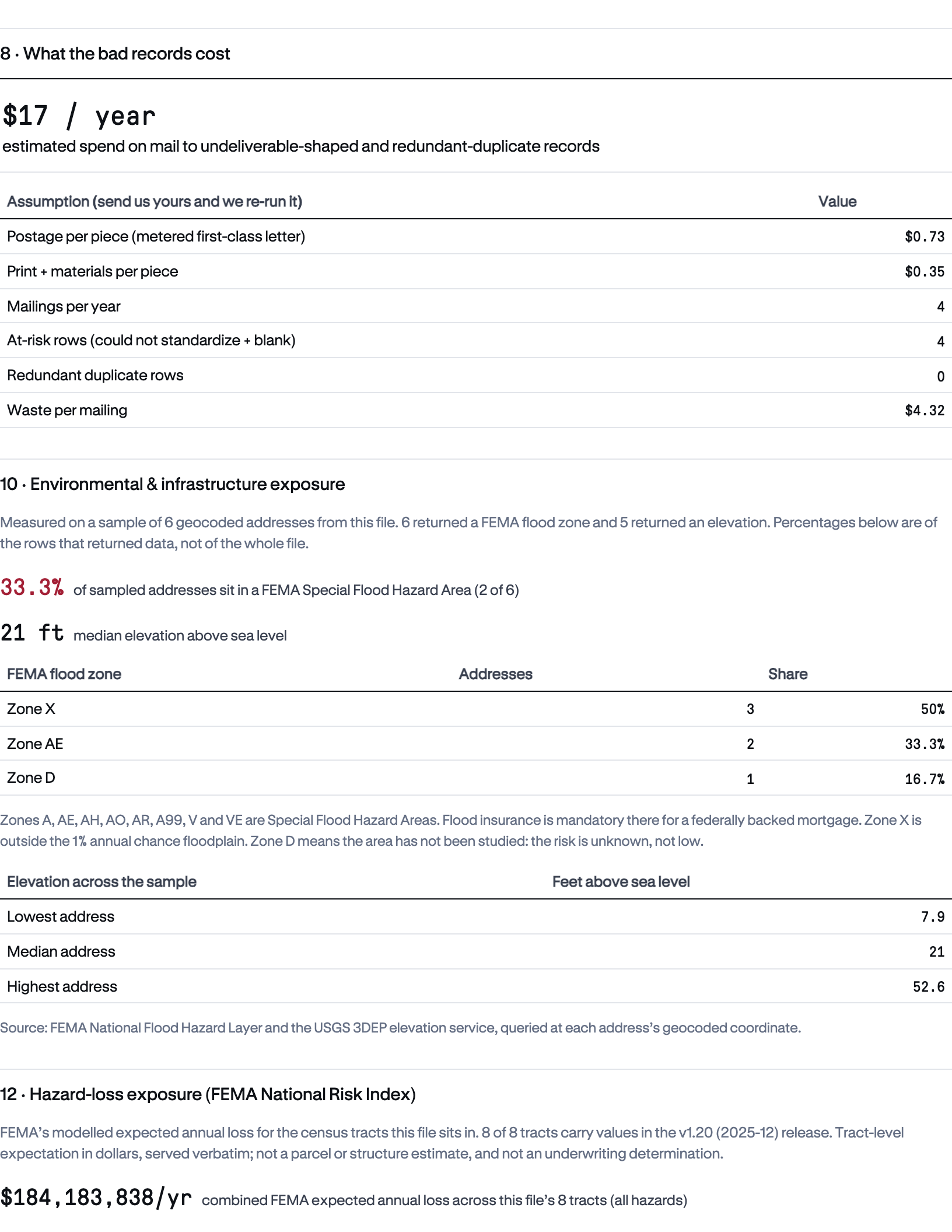 Address Quality Report — sample-donors.csv: Section 8, what the bad records cost