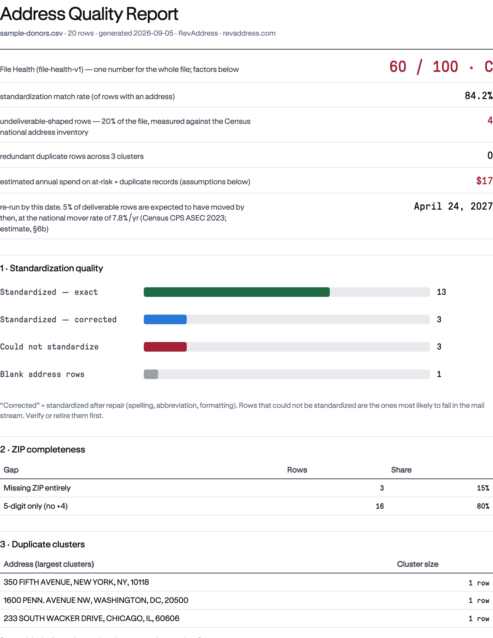 Address Quality Report — sample-donors.csv: Page 1, the cover